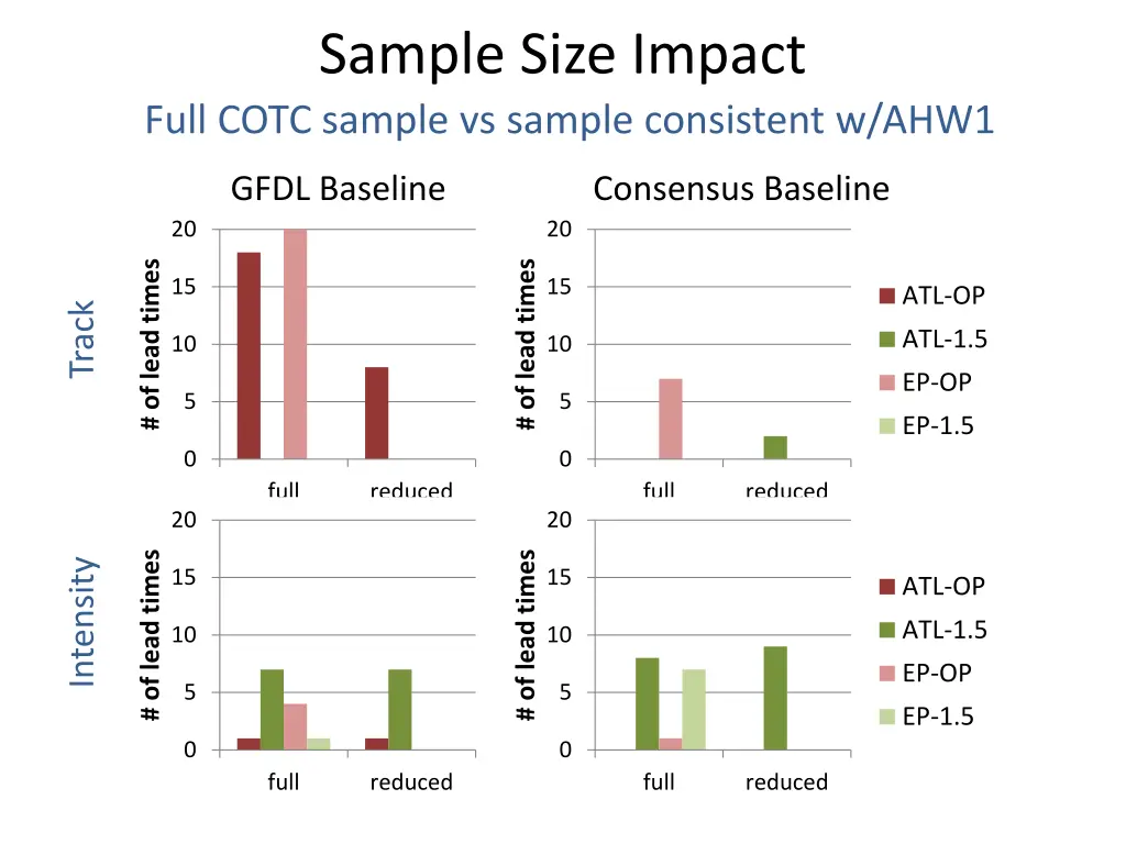 sample size impact full cotc sample vs sample