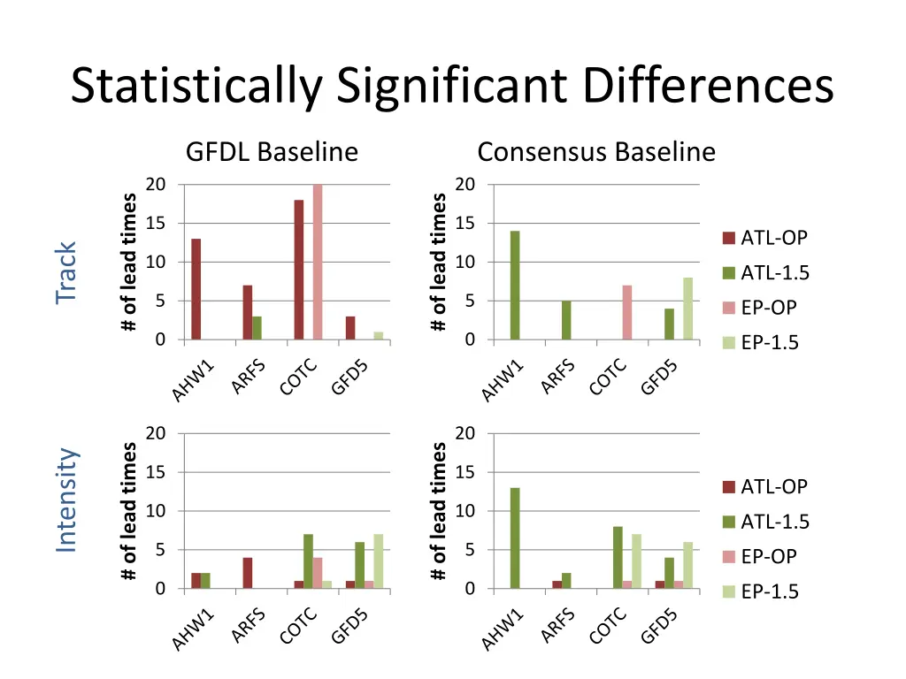 statistically significant differences