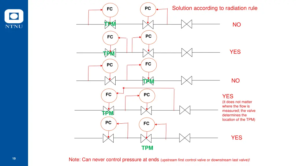 solution according to radiation rule