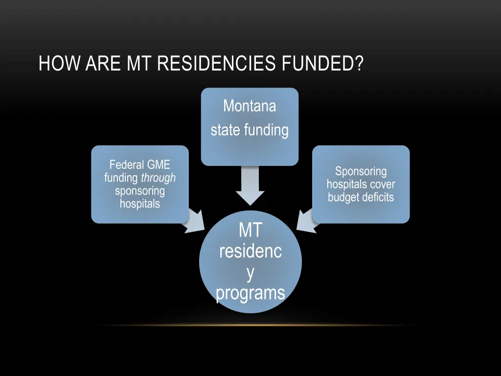 how are mt residencies funded