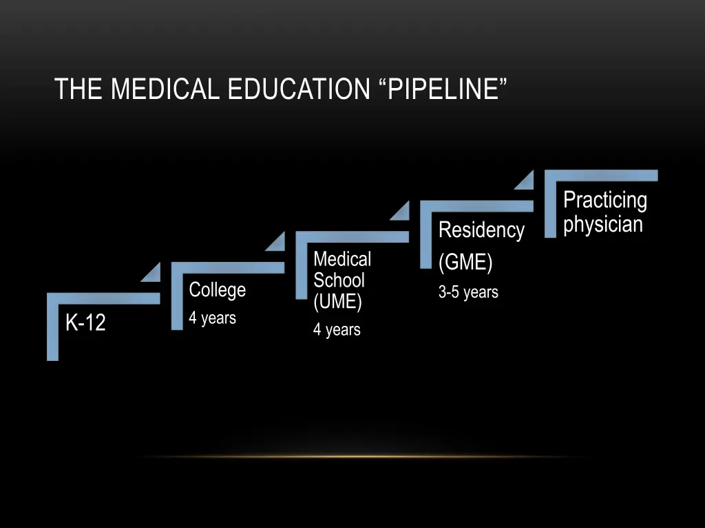 the medical education pipeline