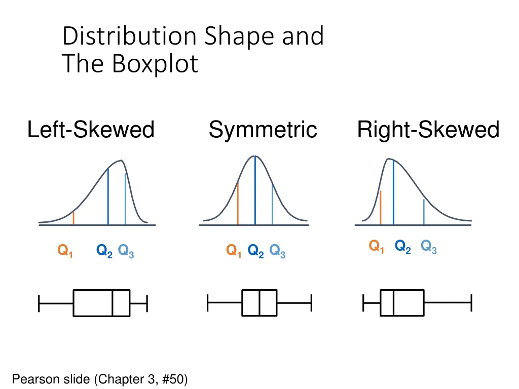 distribution shape and the boxplot