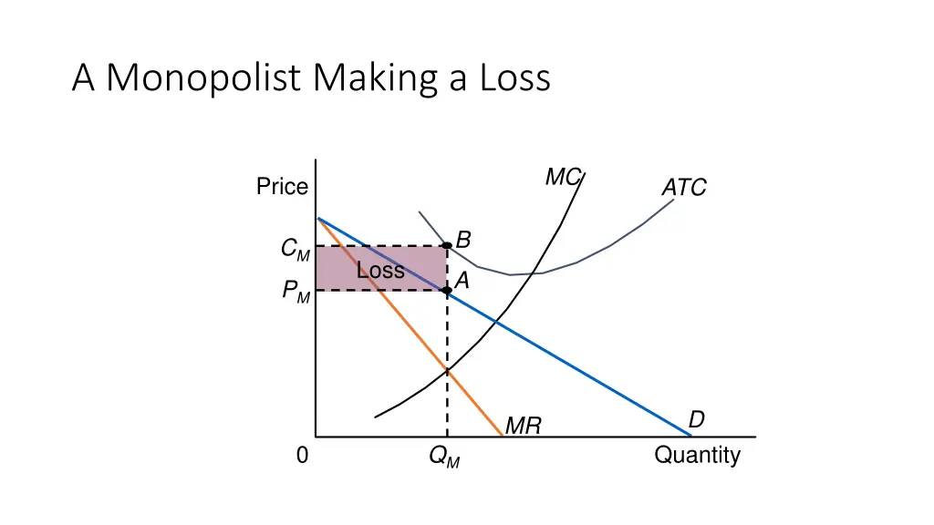 a monopolist making a loss 1