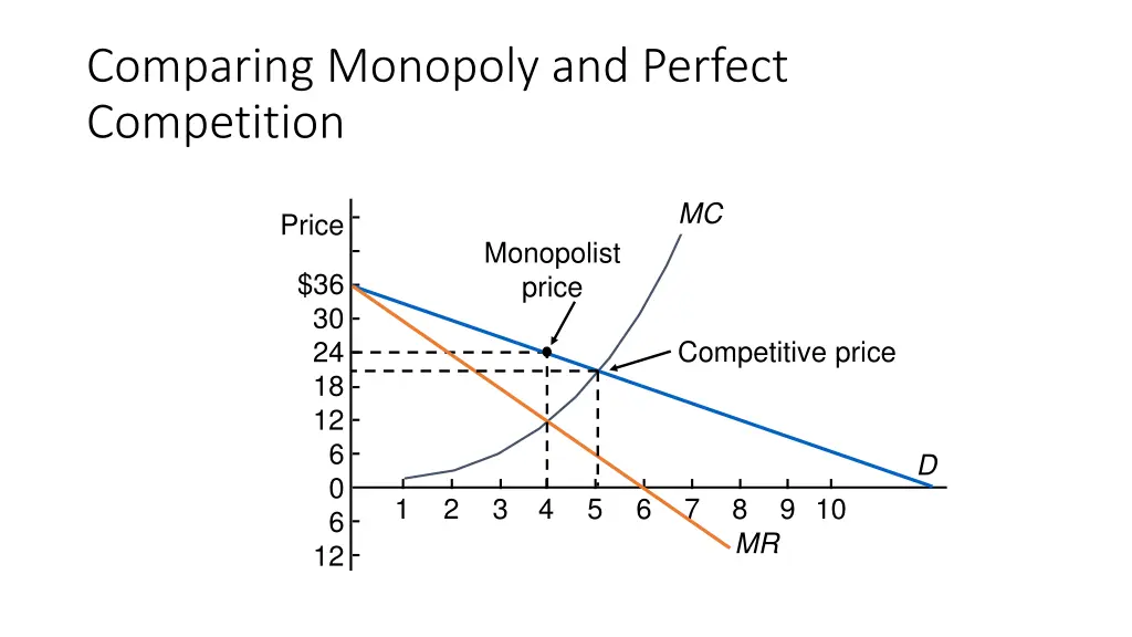 comparing monopoly and perfect competition 2