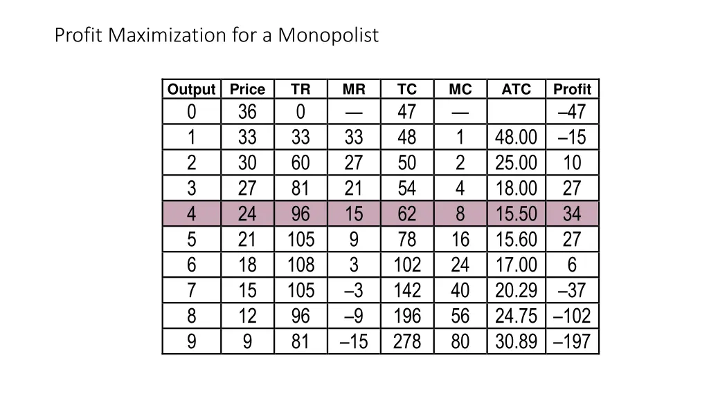 profit maximization for a monopolist