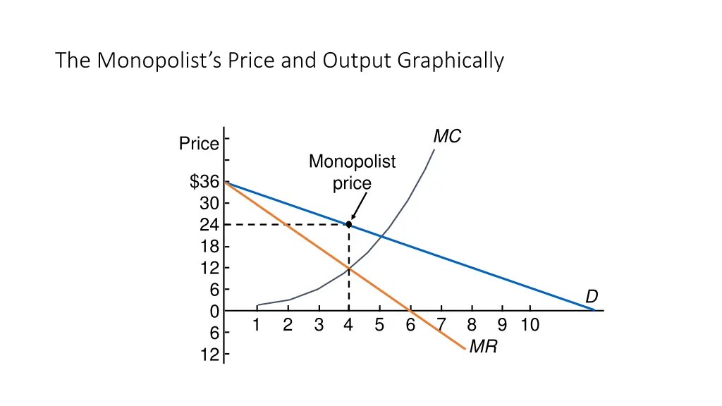 the monopolist s price and output graphically 4