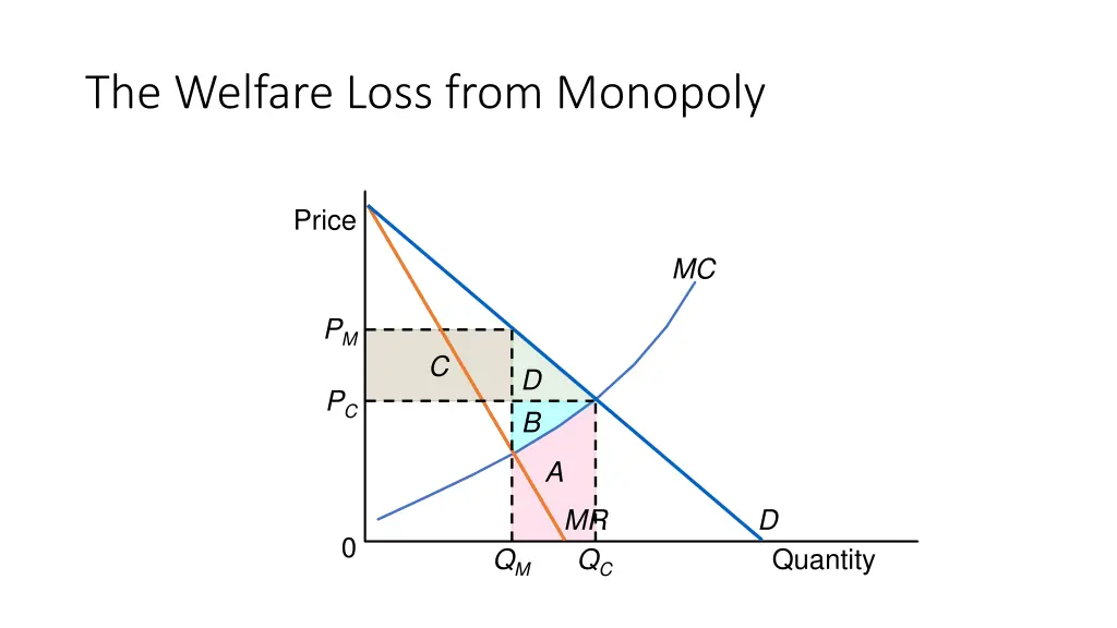 the welfare loss from monopoly 4