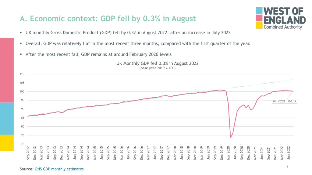 a economic context gdp fell by 0 3 in august