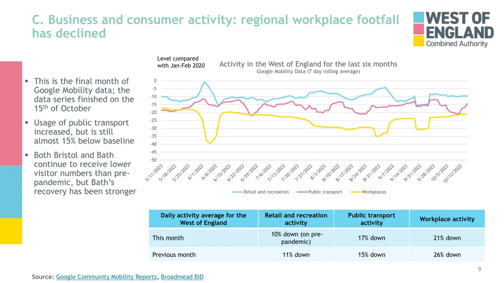 c business and consumer activity regional