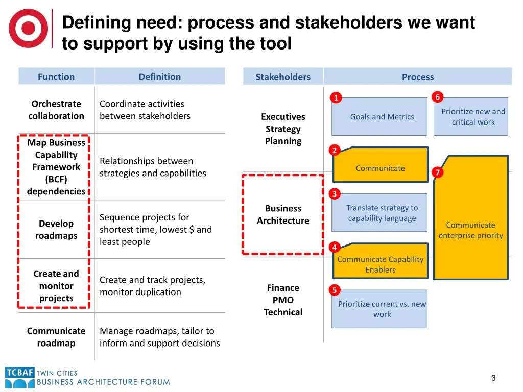 defining need process and stakeholders we want