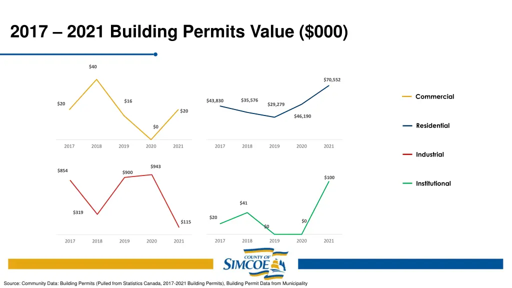 2017 2021 building permits value 000