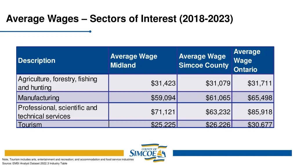 average wages sectors of interest 2018 2023
