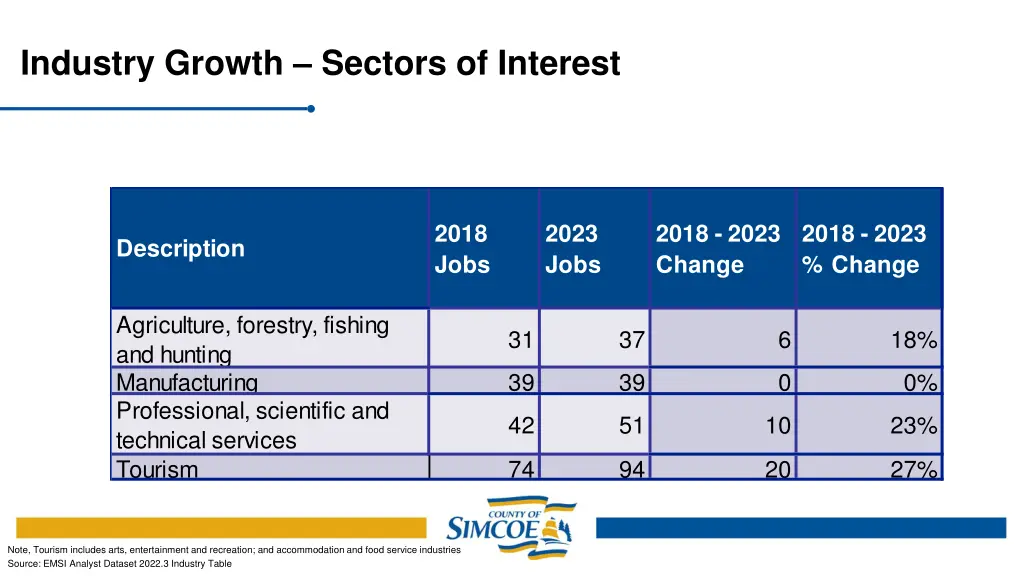 industry growth sectors of interest