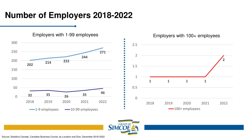 number of employers 2018 2022