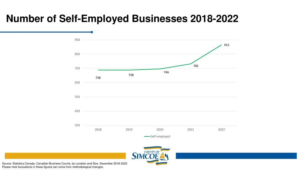 number of self employed businesses 2018 2022