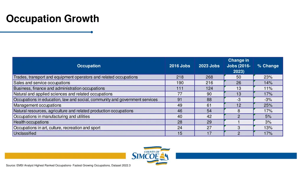 occupation growth