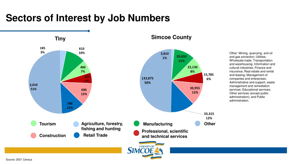 sectors of interest by job numbers