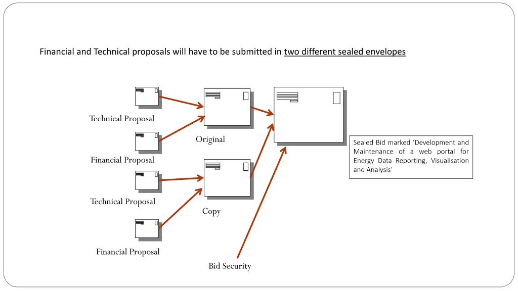 financial and technical proposals will have