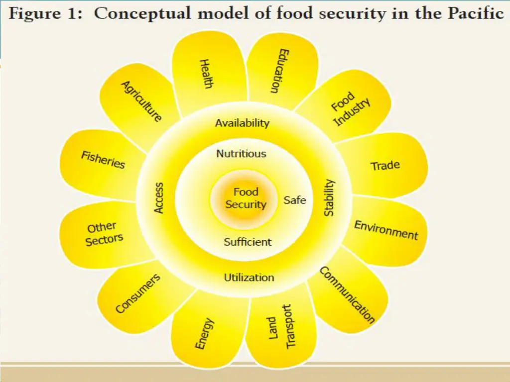 food security indicators 2010 2013 2
