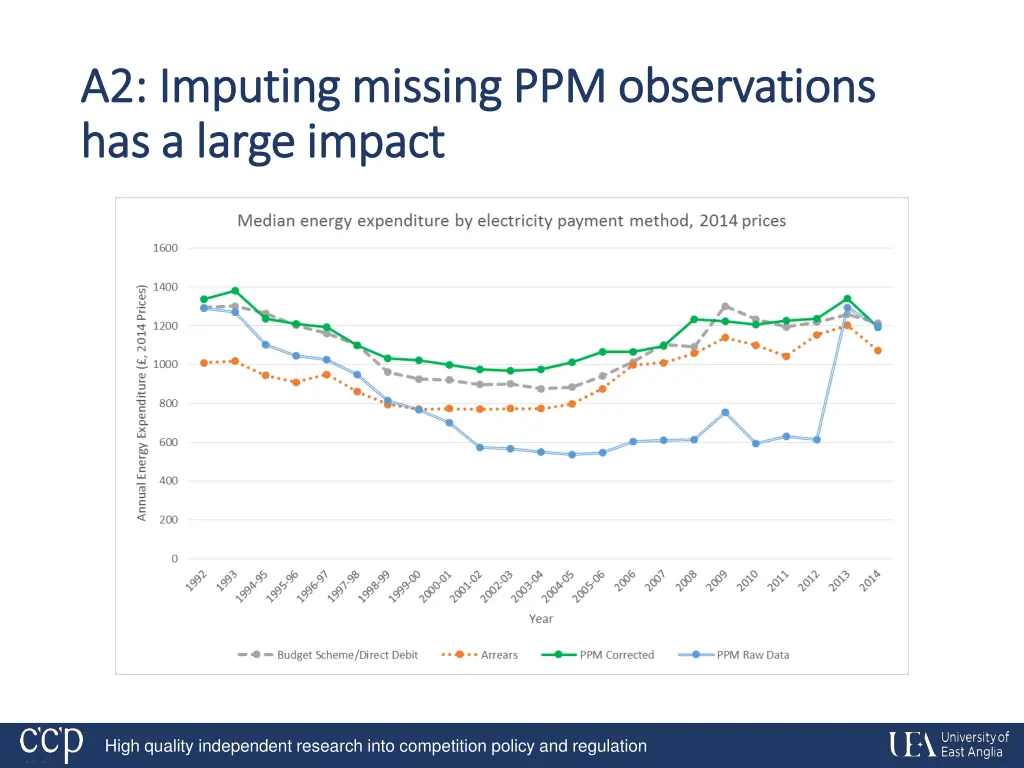 a2 imputing a2 imputing missing ppm observations