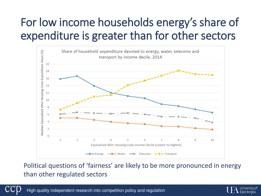 for low income households energy s share