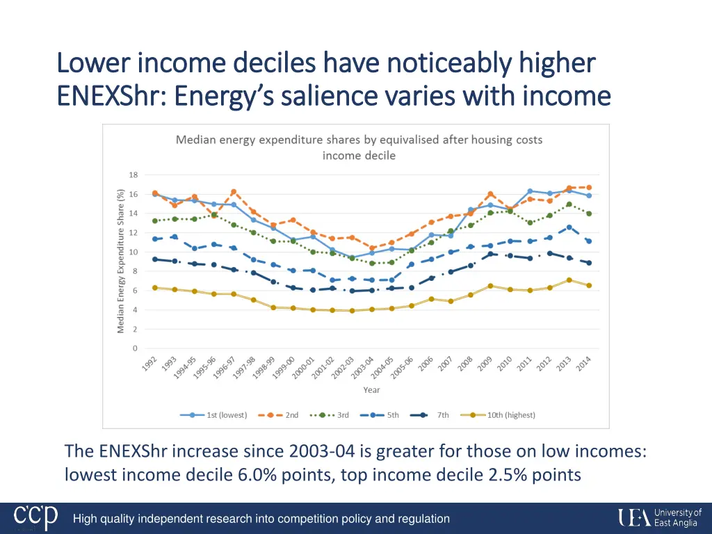 lower income deciles have noticeably higher lower
