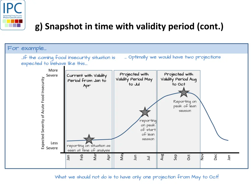 g snapshot in time with validity period cont
