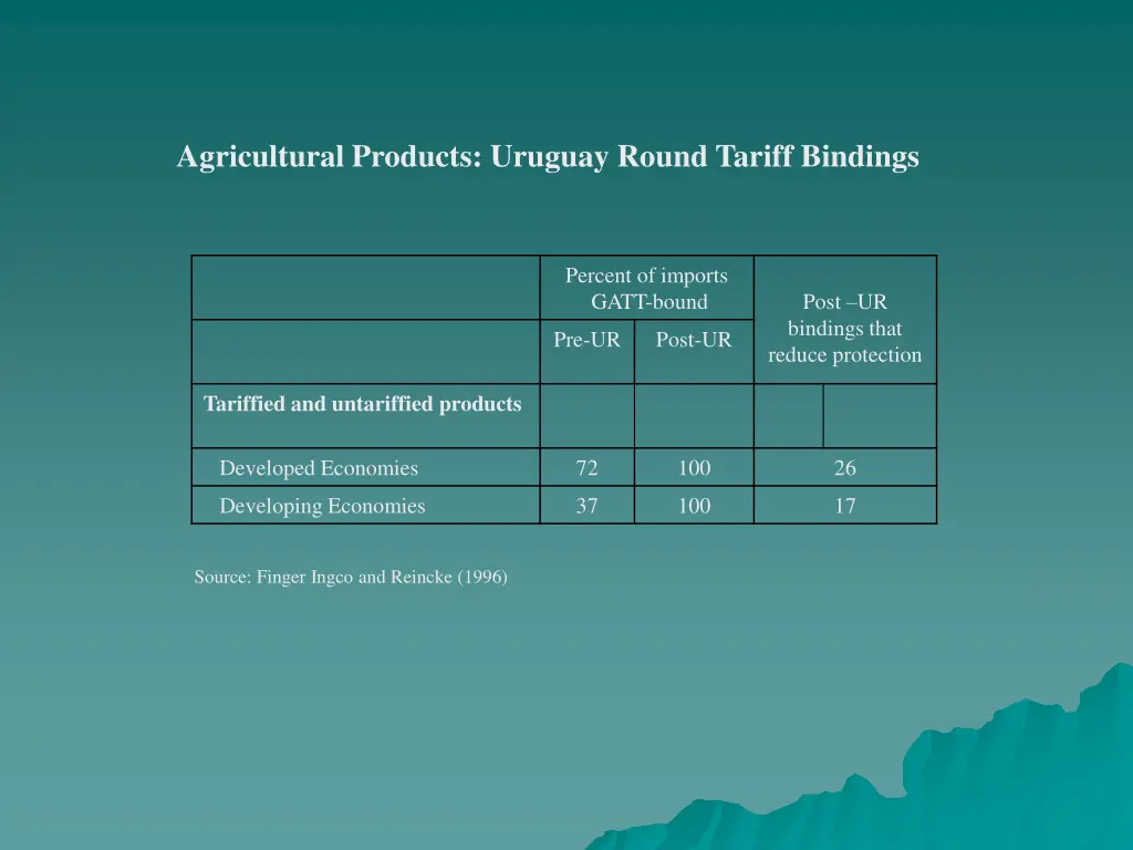 agricultural products uruguay round tariff