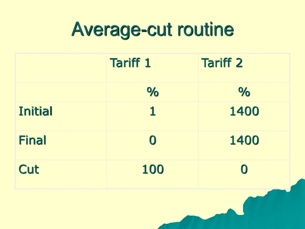 average cut routine