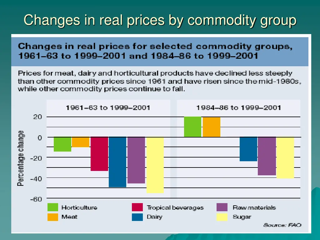 changes in real prices by commodity group