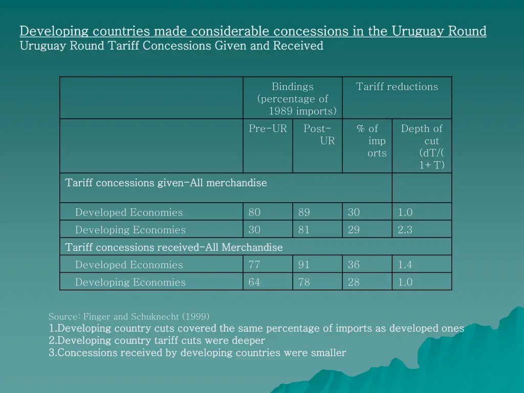 developing countries made considerable