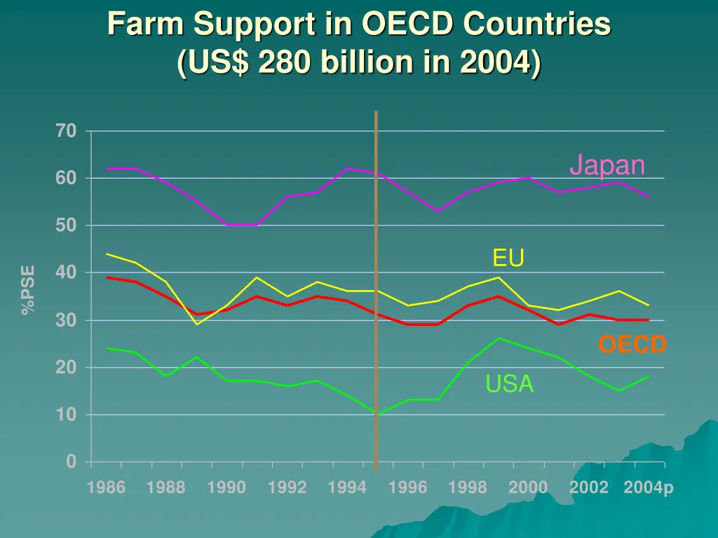 farm support in oecd countries us 280 billion