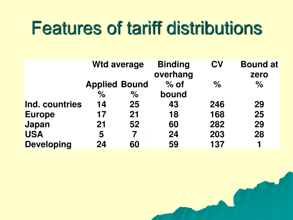 features of tariff distributions
