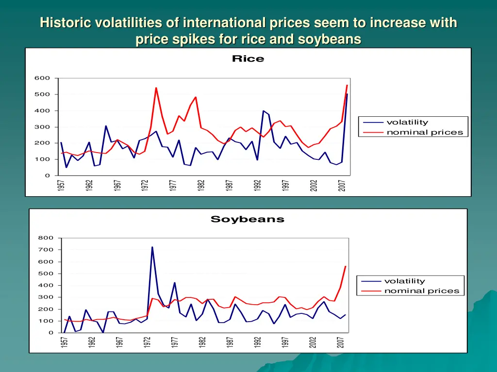 historic volatilities of international prices 1