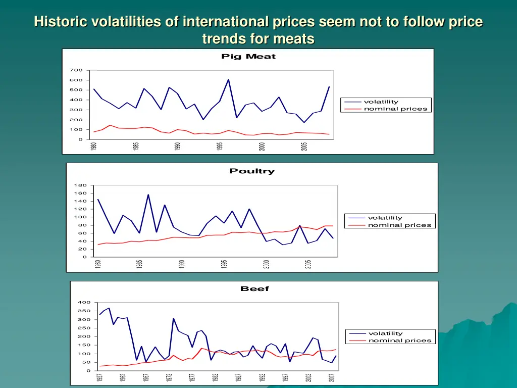 historic volatilities of international prices 2