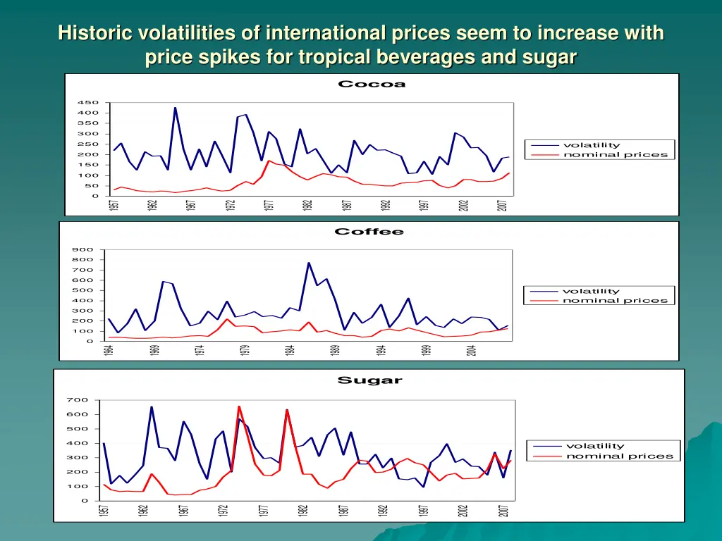historic volatilities of international prices 3