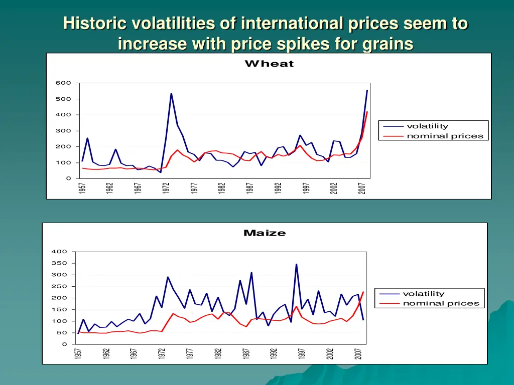 historic volatilities of international prices