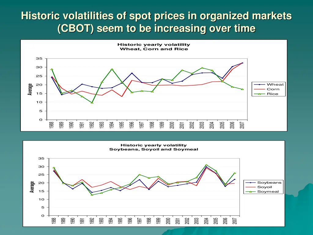 historic volatilities of spot prices in organized