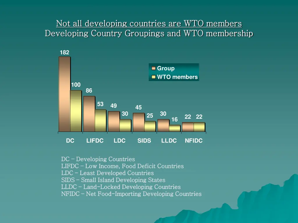 not all developing countries are wto members