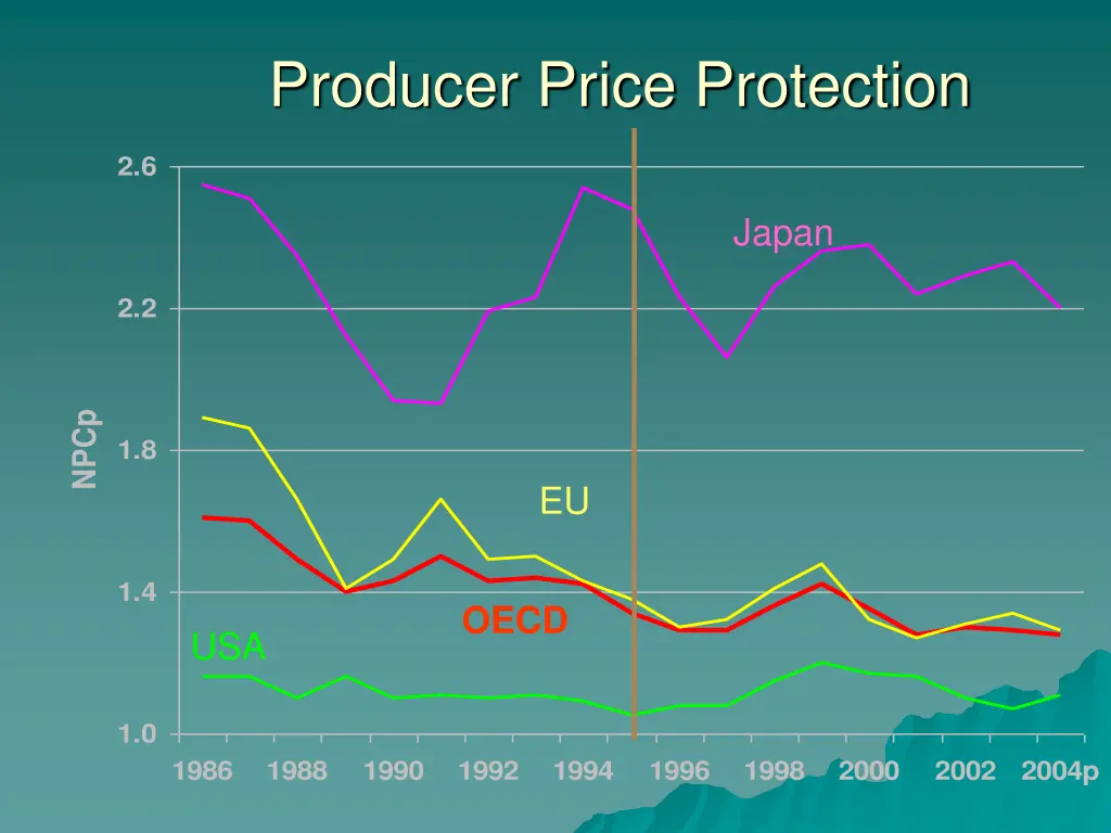 producer price protection