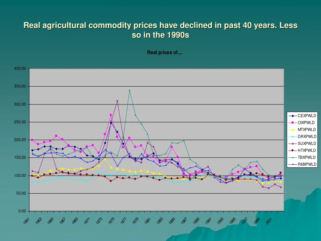 real agricultural commodity prices have declined