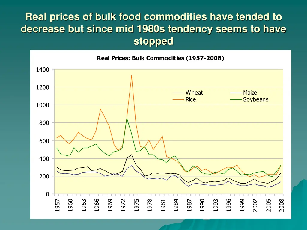 real prices of bulk food commodities have tended