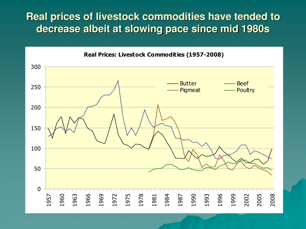 real prices of livestock commodities have tended