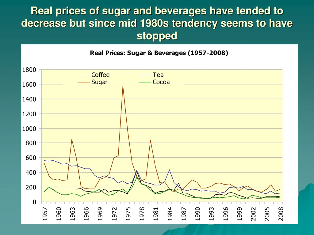 real prices of sugar and beverages have tended