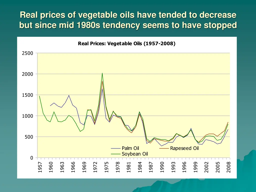 real prices of vegetable oils have tended