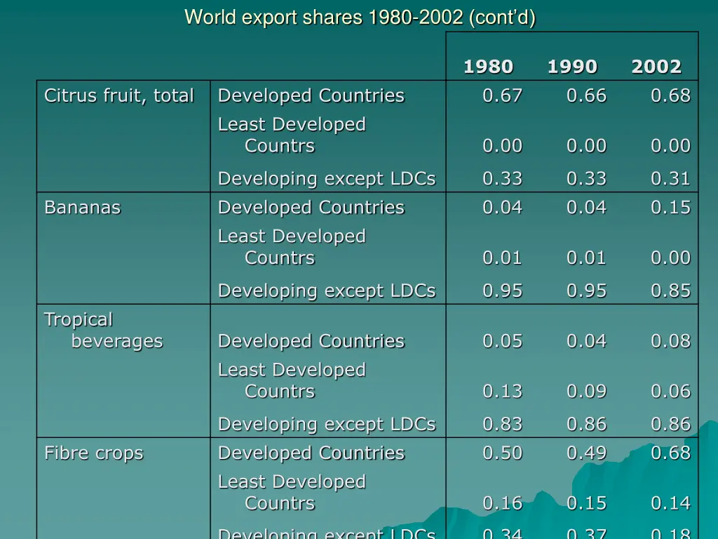 world export shares 1980 2002 cont d