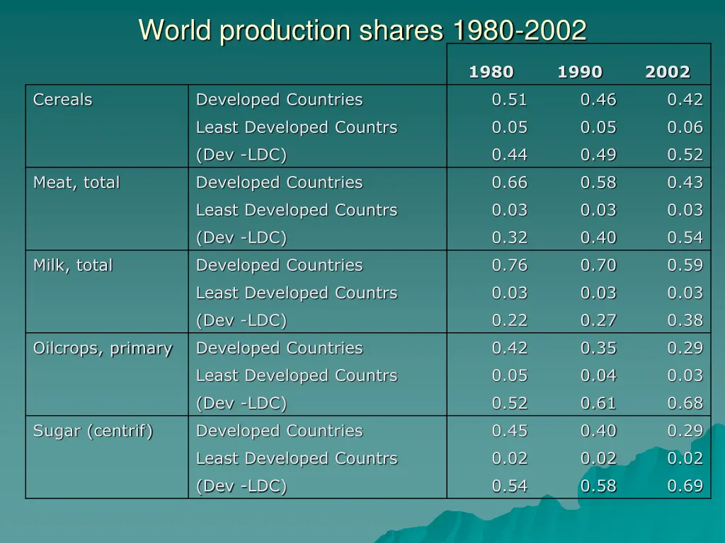 world production shares 1980 2002
