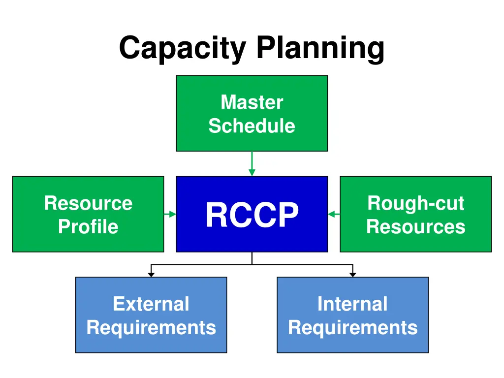 capacity planning