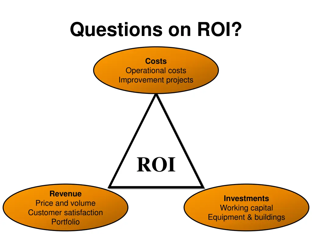 questions on roi