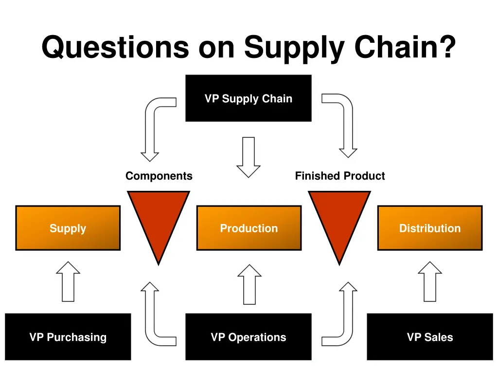 questions on supply chain